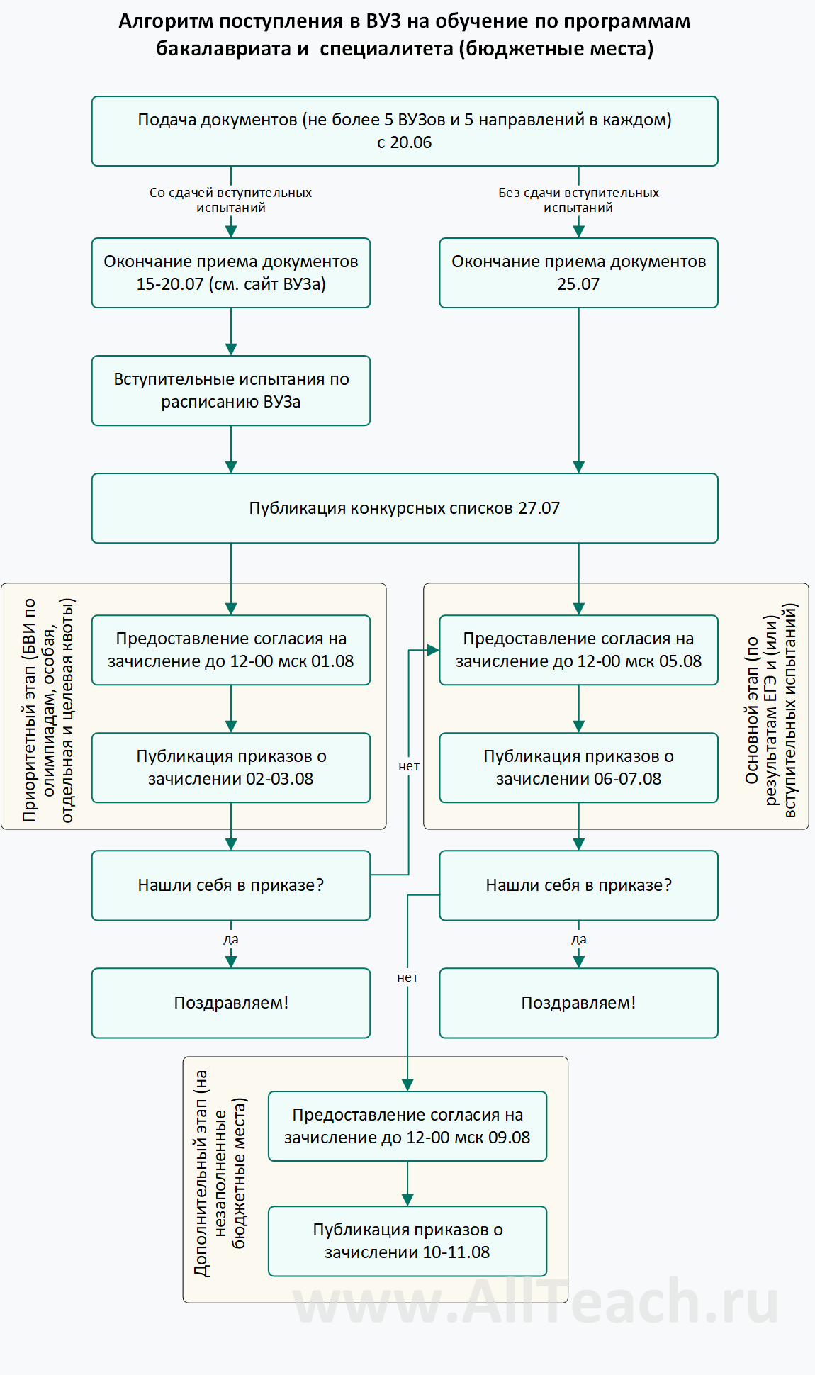 Алгоритм поступления в ВУЗы